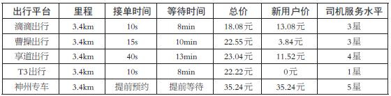 5款打車軟件測評，哪個更靠譜