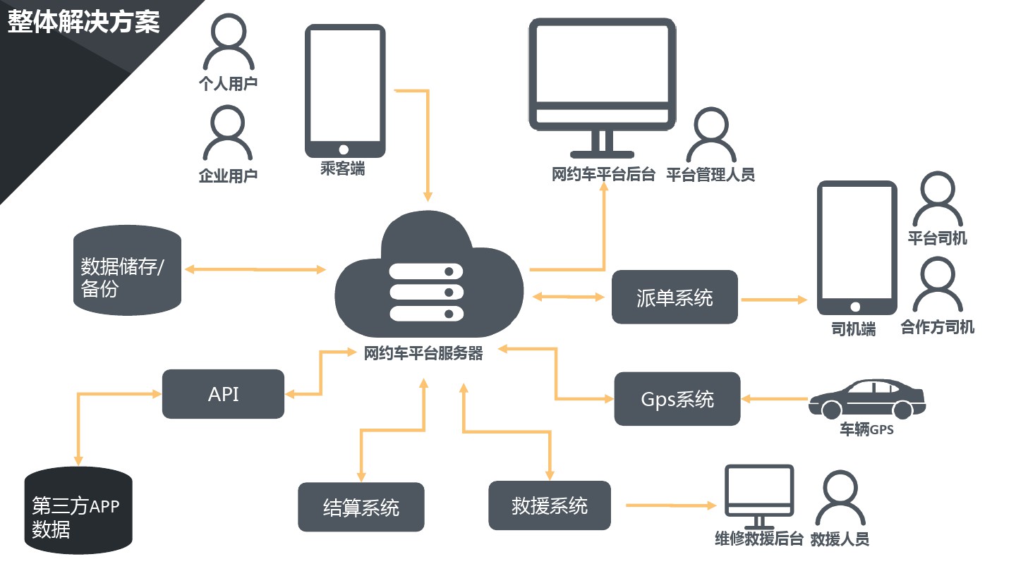 打車軟件開發費用需要多少？