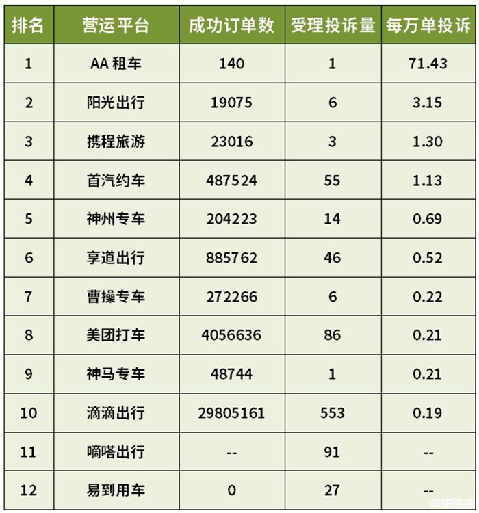 上海哪些網約車平臺投訴量較高？