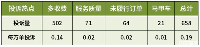 上海哪些網約車平臺投訴量較高？