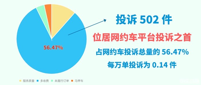 上海哪些網約車平臺投訴量較高？