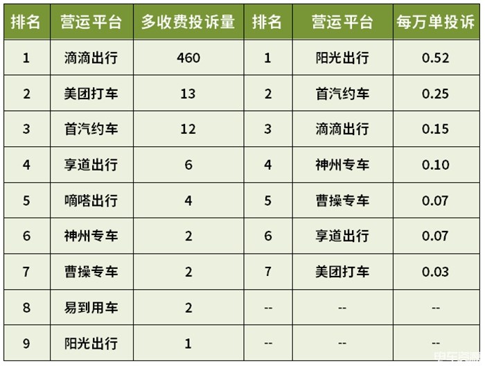 上海哪些網約車平臺投訴量較高？