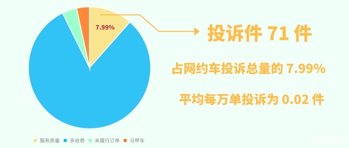 上海哪些網約車平臺投訴量較高？