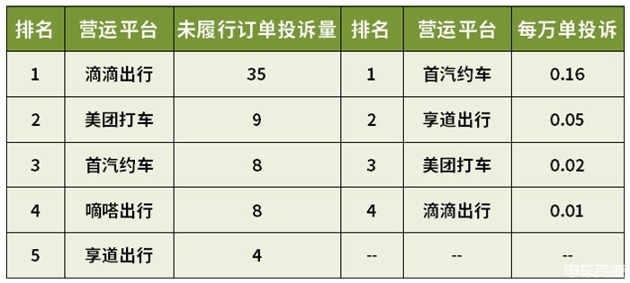 上海哪些網約車平臺投訴量較高？