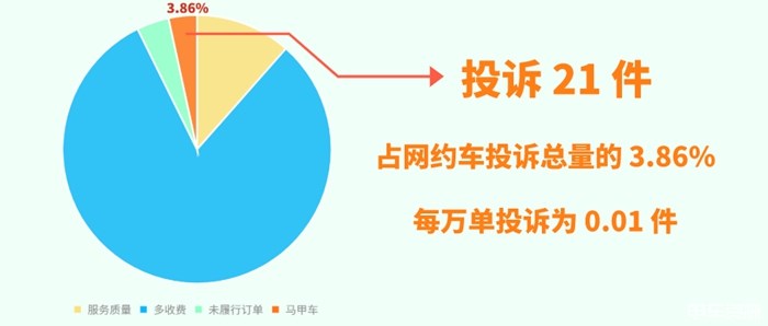 上海哪些網約車平臺投訴量較高？