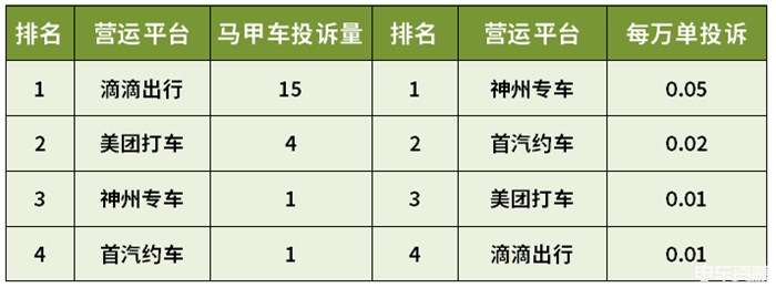 上海哪些網約車平臺投訴量較高？