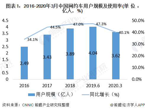 我國網約車行業市場現狀與競爭格局分析——市場競爭加劇