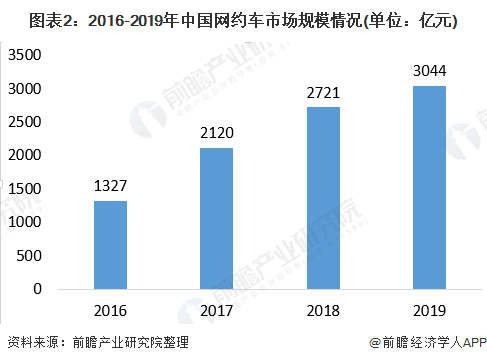 我國網約車行業市場現狀與競爭格局分析——市場競爭加劇