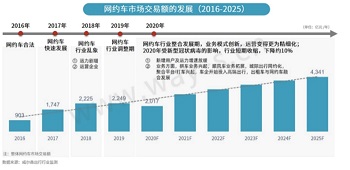 網約車市場長期向好，出租車網約化進程加快