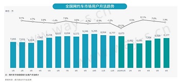 網約車市場長期向好，出租車網約化進程加快