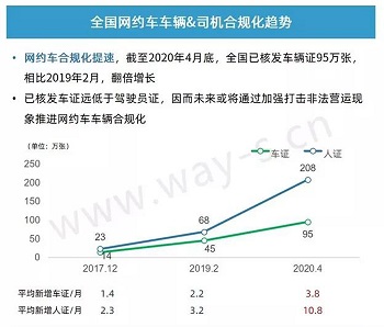 網約車市場長期向好，出租車網約化進程加快