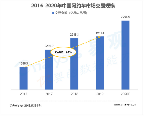 網約車下沉市場中的花小豬