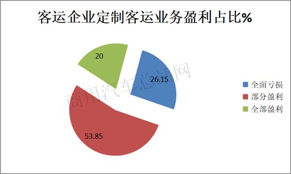 新《客規》下的定制客運要如何突破？