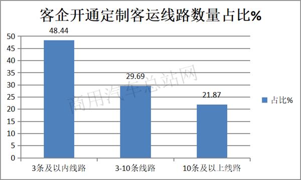 新《客規》下的定制客運要如何突破？