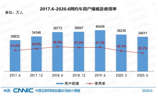 截至2020年6月，我國網約車用戶規模達3.40億