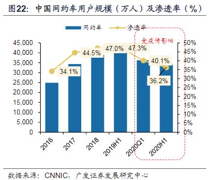 淺談國內網約車運營管理模式