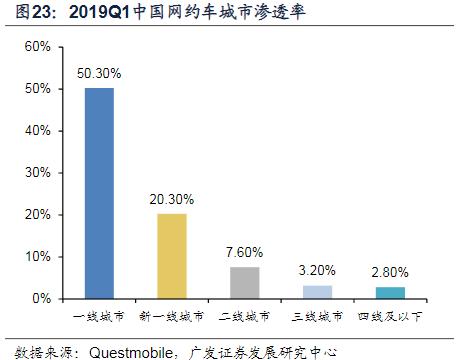 淺談國內網約車運營管理模式