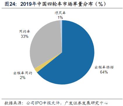 淺談國內網約車運營管理模式