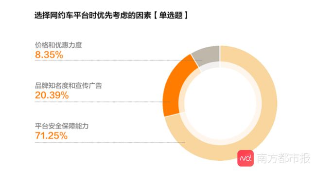 《網約車女性出行安全調研報告》公眾安全出行意識增強，對網約車平臺期待值提高