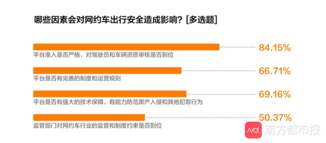 《網約車女性出行安全調研報告》公眾安全出行意識增強，對網約車平臺期待值提高