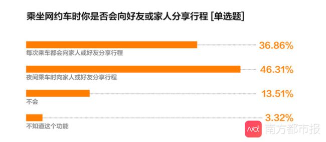 《網約車女性出行安全調研報告》公眾安全出行意識增強，對網約車平臺期待值提高