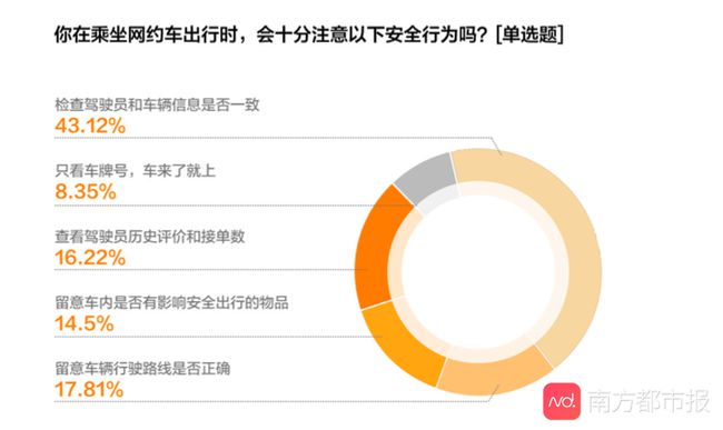 《網約車女性出行安全調研報告》公眾安全出行意識增強，對網約車平臺期待值提高