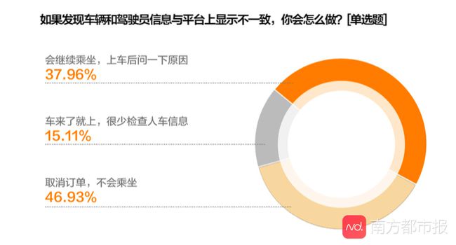 《網約車女性出行安全調研報告》公眾安全出行意識增強，對網約車平臺期待值提高