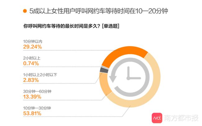 《網約車女性出行安全調研報告》公眾安全出行意識增強，對網約車平臺期待值提高