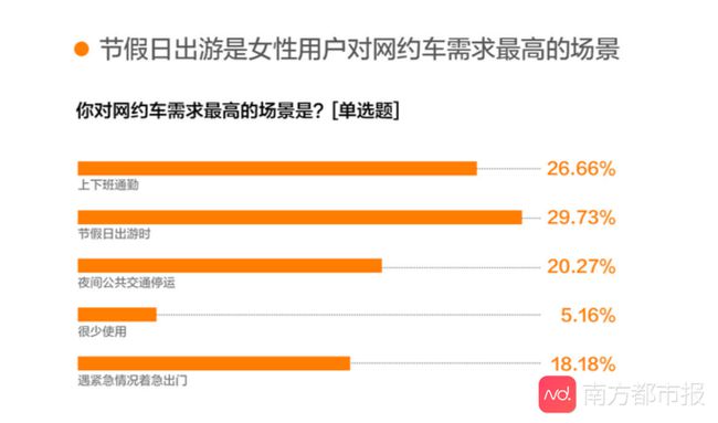 《網約車女性出行安全調研報告》公眾安全出行意識增強，對網約車平臺期待值提高