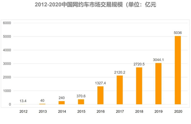 全國207家平臺有81家失蹤，網約車市場泡沫初現