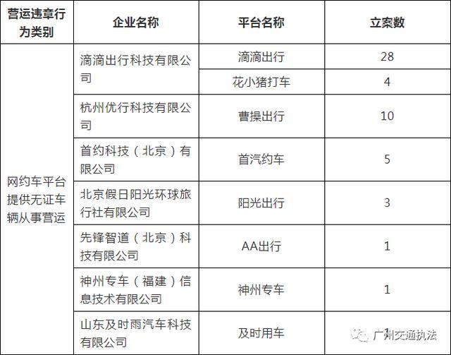 廣州網約車平臺向無證車輛派車，被約談處罰