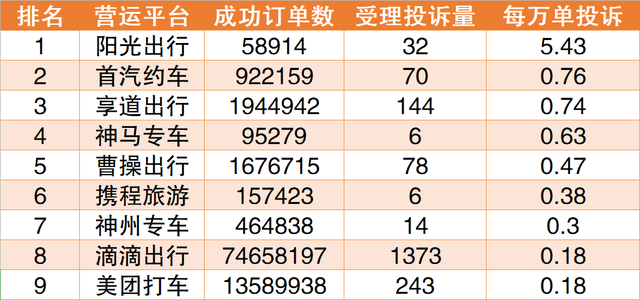 2020年三季度，上海市交通委共受理網約車平臺相關訴求3551件