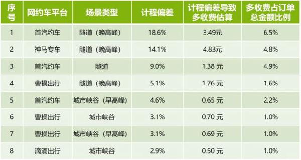 上海市消保委對本市網約車平臺計程計時開展實驗，多數訂單不符合規范要求