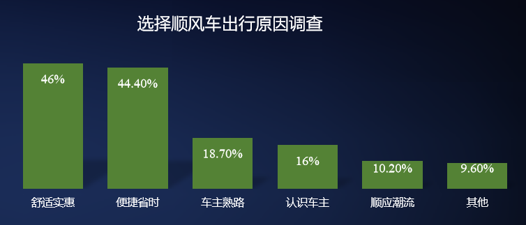 定制客運可從順風車上學點什么？