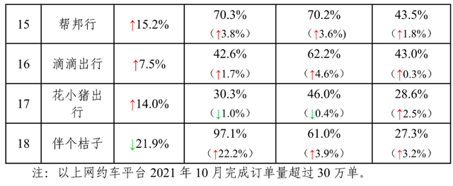 網約車行業運行10月份最新情況：享道出行訂單合規率躍居首位