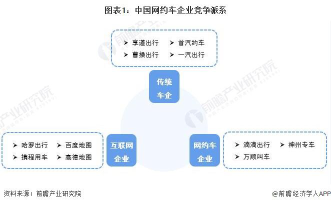 2022年中國網約車行業競爭格局及市場份額