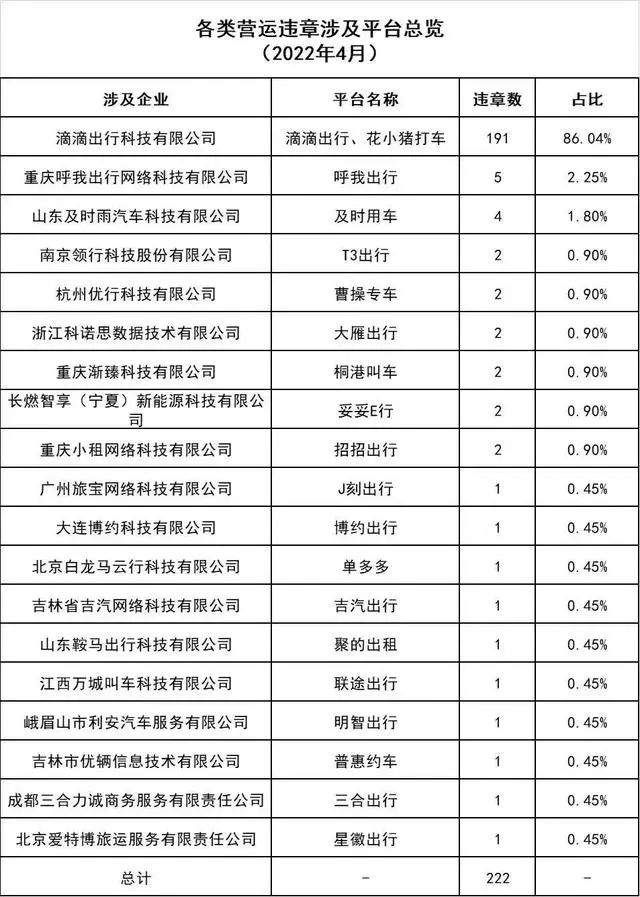 廣州市發布2022年4月份網絡預約出租汽車市場運行管理監測信息