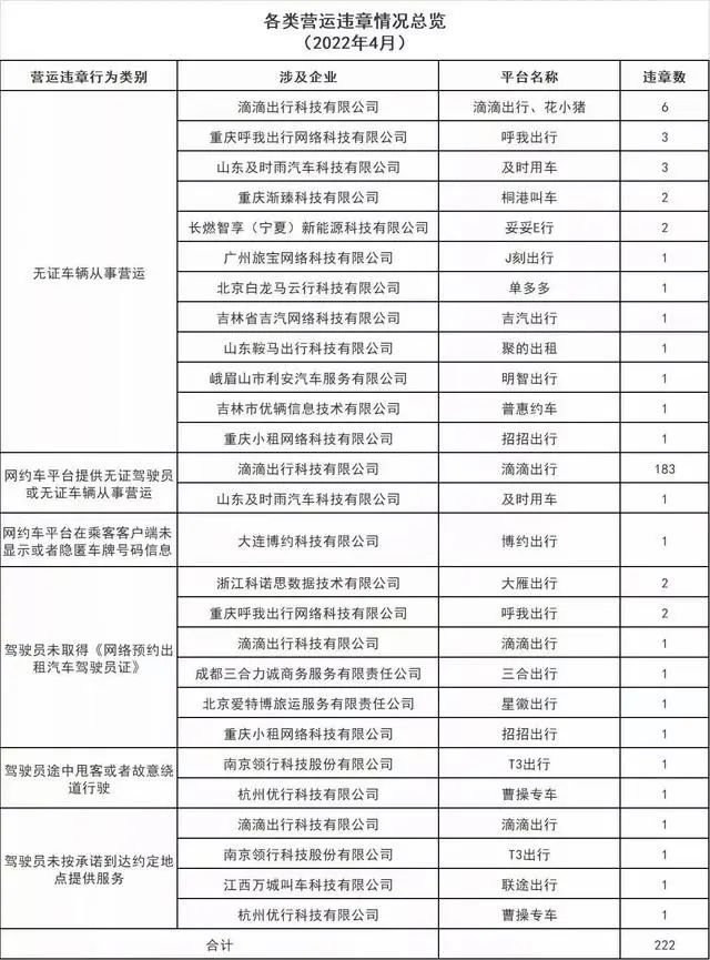 廣州市發布2022年4月份網絡預約出租汽車市場運行管理監測信息