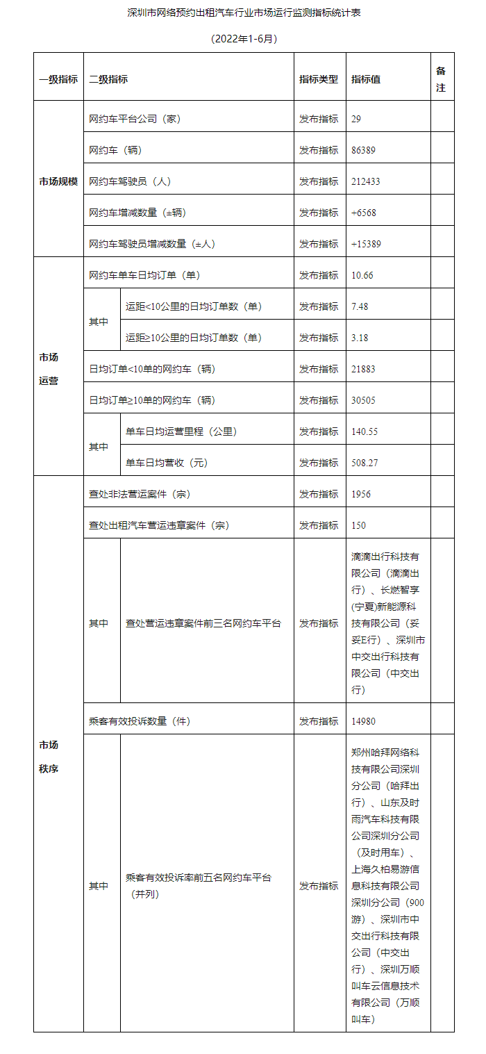 深圳網約車市場運行監測指標統計表