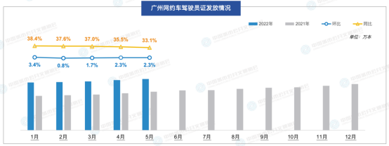 廣州近兩年網約車市場信息解讀