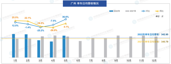 廣州近兩年網約車市場信息解讀