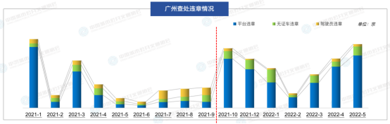 廣州近兩年網約車市場信息解讀