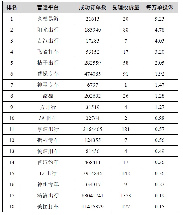 2022年上半年上海市網約車平臺投訴排名！