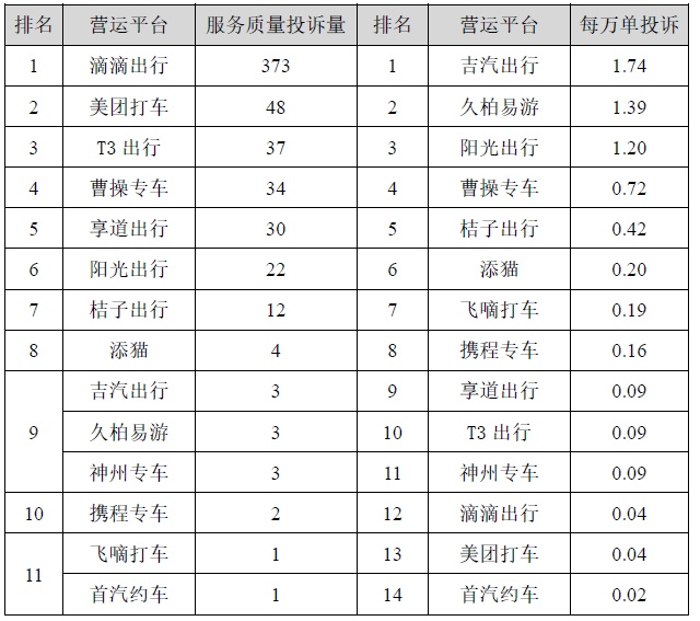 2022年上半年上海市網約車平臺投訴排名！