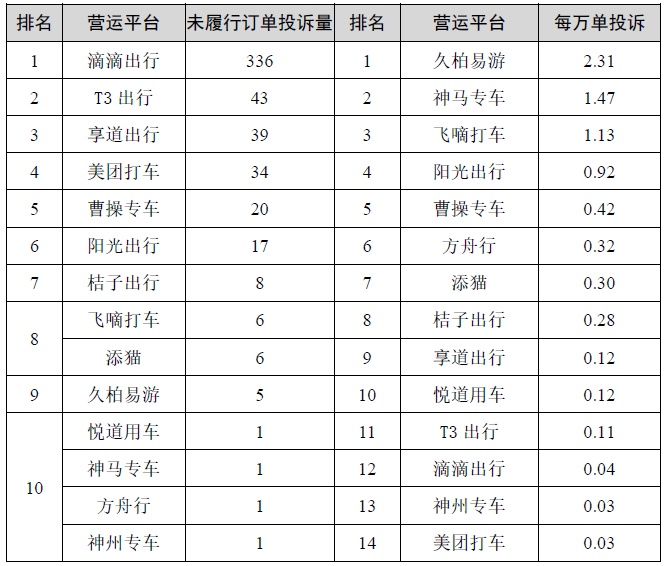 2022年上半年上海市網約車平臺投訴排名！