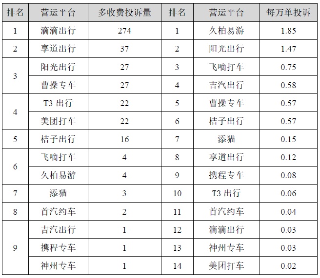 2022年上半年上海市網約車平臺投訴排名！