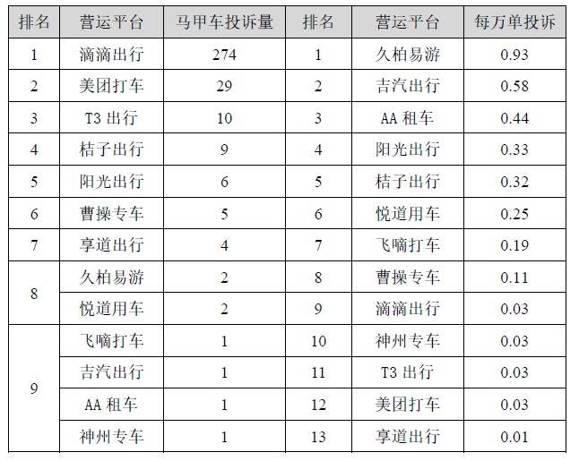 2022年上半年上海市網約車平臺投訴排名！