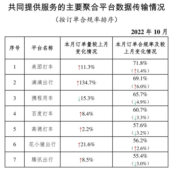 網約車行業