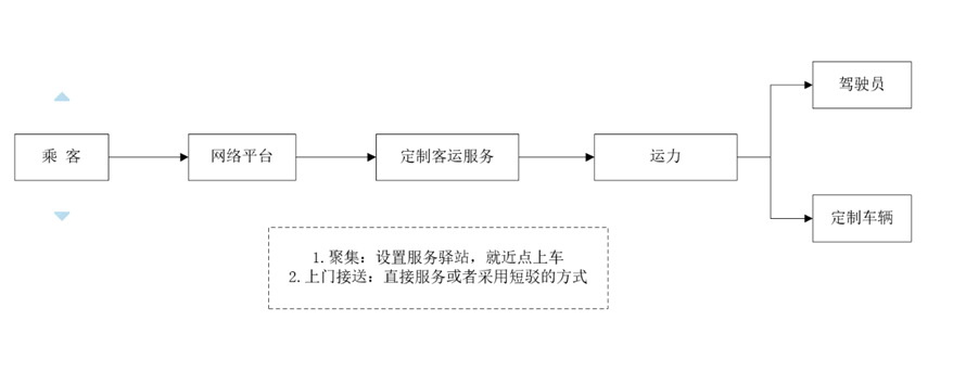 定制客運